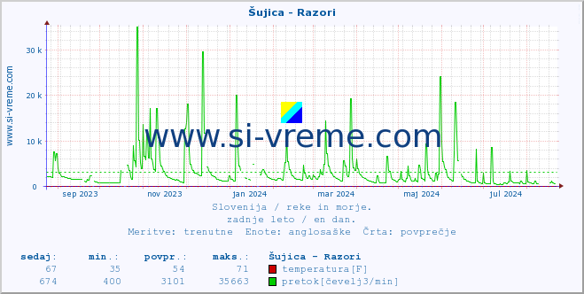 POVPREČJE :: Šujica - Razori :: temperatura | pretok | višina :: zadnje leto / en dan.