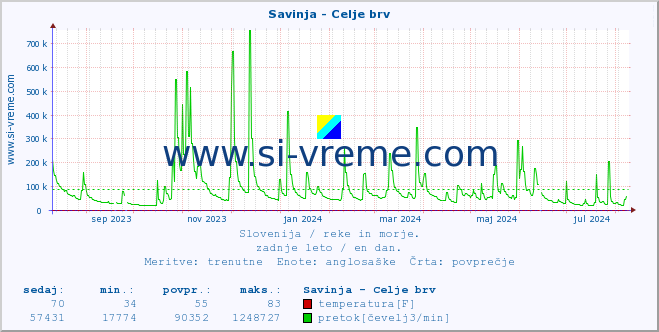 POVPREČJE :: Savinja - Celje brv :: temperatura | pretok | višina :: zadnje leto / en dan.