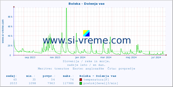 POVPREČJE :: Bolska - Dolenja vas :: temperatura | pretok | višina :: zadnje leto / en dan.