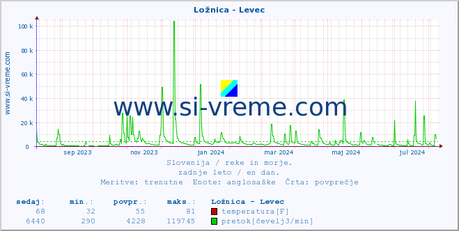 POVPREČJE :: Ložnica - Levec :: temperatura | pretok | višina :: zadnje leto / en dan.