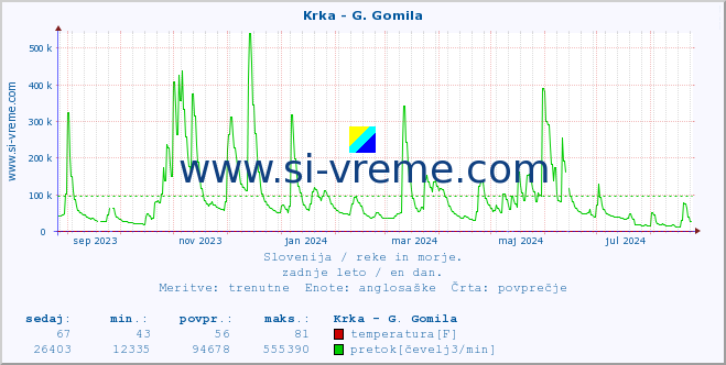 POVPREČJE :: Krka - G. Gomila :: temperatura | pretok | višina :: zadnje leto / en dan.