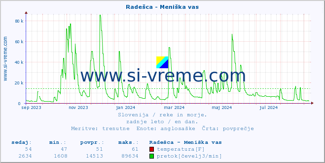 POVPREČJE :: Radešca - Meniška vas :: temperatura | pretok | višina :: zadnje leto / en dan.