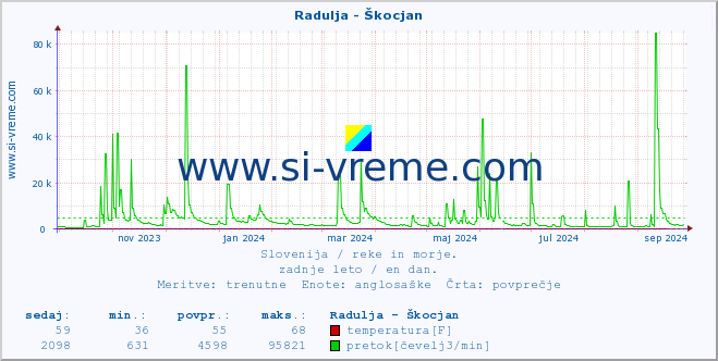 POVPREČJE :: Radulja - Škocjan :: temperatura | pretok | višina :: zadnje leto / en dan.