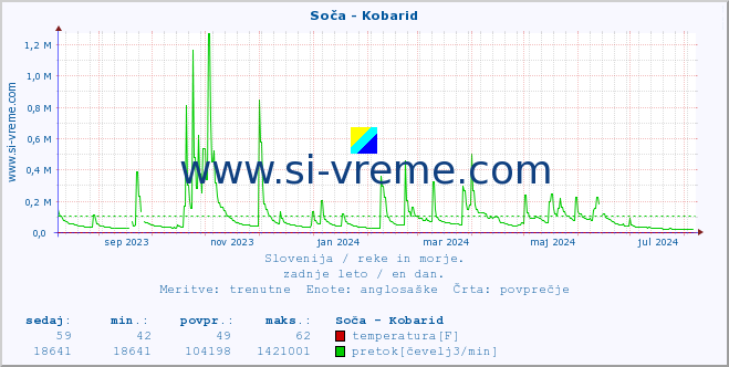 POVPREČJE :: Soča - Kobarid :: temperatura | pretok | višina :: zadnje leto / en dan.