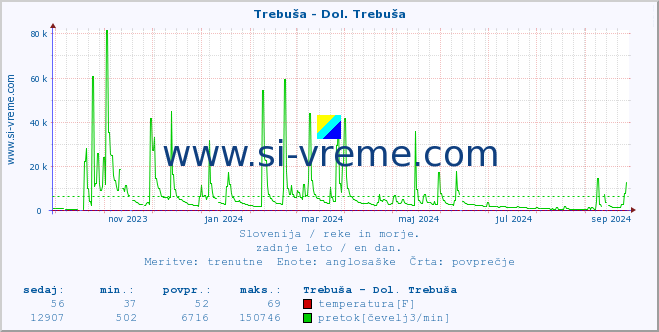 POVPREČJE :: Trebuša - Dol. Trebuša :: temperatura | pretok | višina :: zadnje leto / en dan.