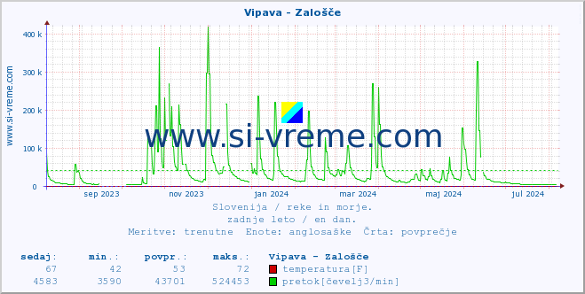 POVPREČJE :: Vipava - Zalošče :: temperatura | pretok | višina :: zadnje leto / en dan.