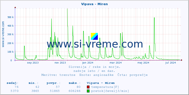 POVPREČJE :: Vipava - Miren :: temperatura | pretok | višina :: zadnje leto / en dan.