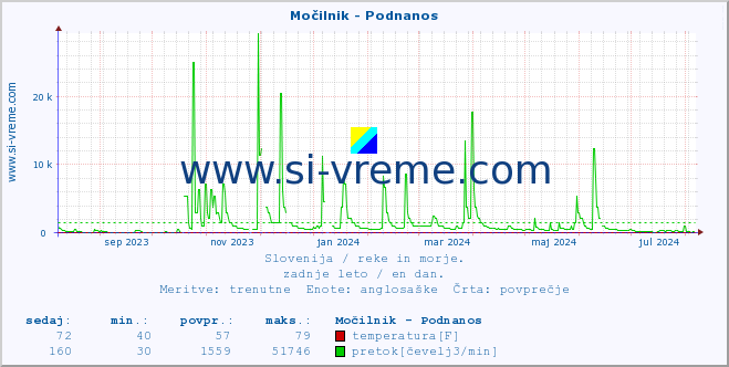 POVPREČJE :: Močilnik - Podnanos :: temperatura | pretok | višina :: zadnje leto / en dan.