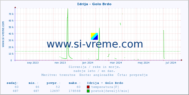 POVPREČJE :: Idrija - Golo Brdo :: temperatura | pretok | višina :: zadnje leto / en dan.