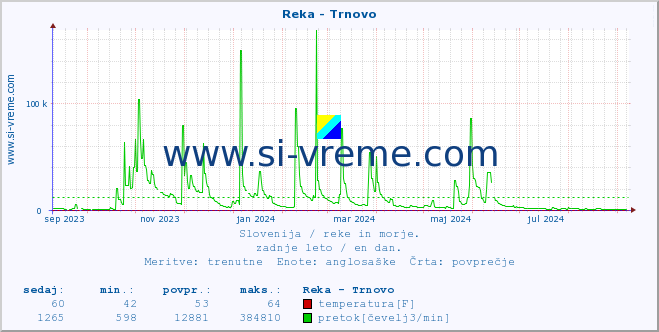 POVPREČJE :: Reka - Trnovo :: temperatura | pretok | višina :: zadnje leto / en dan.