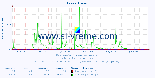 POVPREČJE :: Reka - Trnovo :: temperatura | pretok | višina :: zadnje leto / en dan.