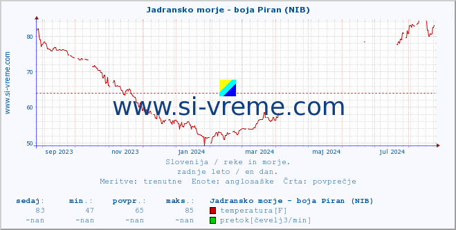 POVPREČJE :: Jadransko morje - boja Piran (NIB) :: temperatura | pretok | višina :: zadnje leto / en dan.