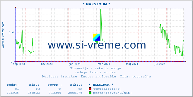 POVPREČJE :: * MAKSIMUM * :: temperatura | pretok | višina :: zadnje leto / en dan.