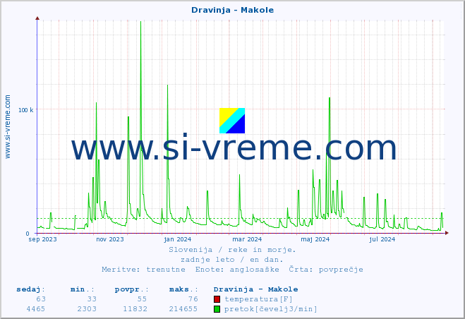 POVPREČJE :: Dravinja - Makole :: temperatura | pretok | višina :: zadnje leto / en dan.