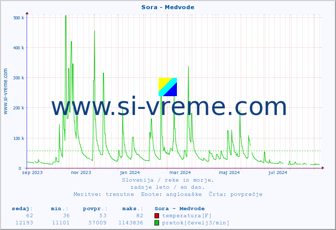 POVPREČJE :: Sora - Medvode :: temperatura | pretok | višina :: zadnje leto / en dan.