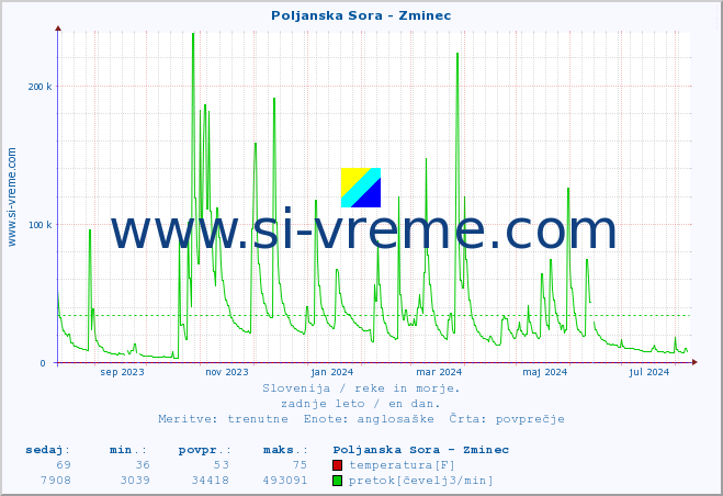 POVPREČJE :: Poljanska Sora - Zminec :: temperatura | pretok | višina :: zadnje leto / en dan.