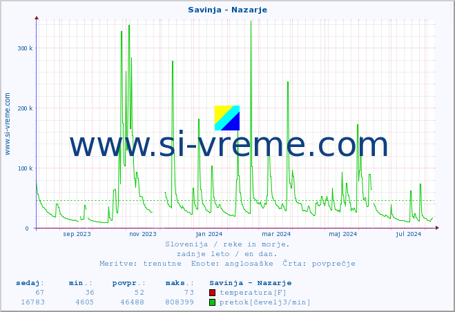 POVPREČJE :: Savinja - Nazarje :: temperatura | pretok | višina :: zadnje leto / en dan.