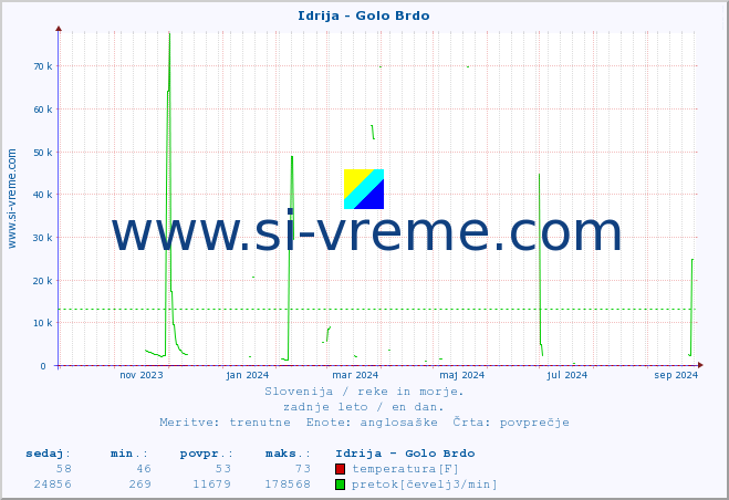 POVPREČJE :: Idrija - Golo Brdo :: temperatura | pretok | višina :: zadnje leto / en dan.