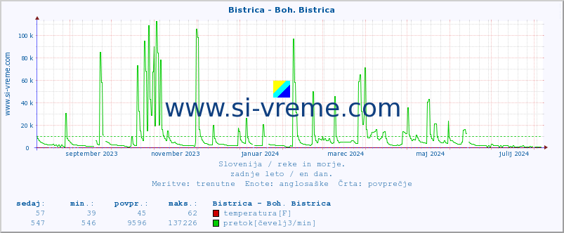 POVPREČJE :: Bistrica - Boh. Bistrica :: temperatura | pretok | višina :: zadnje leto / en dan.