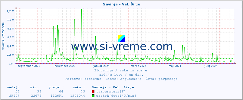 POVPREČJE :: Savinja - Vel. Širje :: temperatura | pretok | višina :: zadnje leto / en dan.