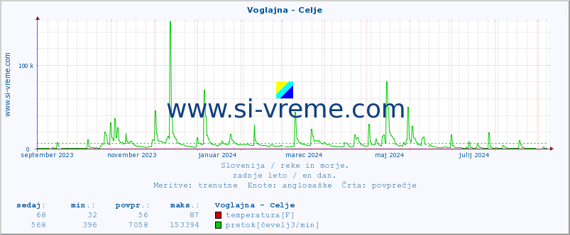 POVPREČJE :: Voglajna - Celje :: temperatura | pretok | višina :: zadnje leto / en dan.