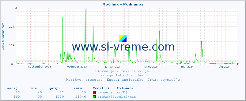 POVPREČJE :: Močilnik - Podnanos :: temperatura | pretok | višina :: zadnje leto / en dan.