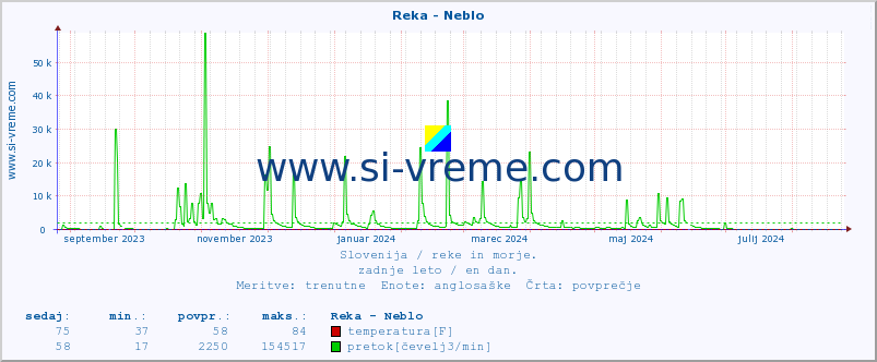 POVPREČJE :: Reka - Neblo :: temperatura | pretok | višina :: zadnje leto / en dan.