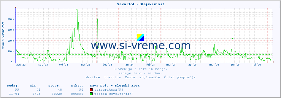 POVPREČJE :: Sava Dol. - Blejski most :: temperatura | pretok | višina :: zadnje leto / en dan.