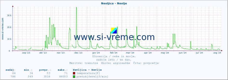 POVPREČJE :: Nevljica - Nevlje :: temperatura | pretok | višina :: zadnje leto / en dan.