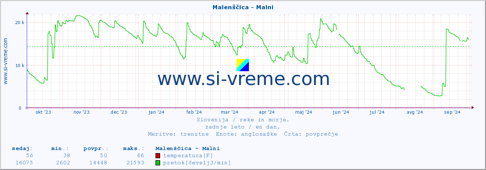 POVPREČJE :: Malenščica - Malni :: temperatura | pretok | višina :: zadnje leto / en dan.