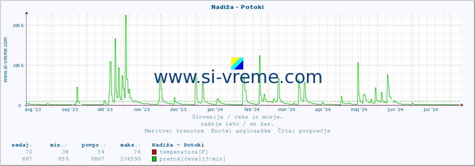 POVPREČJE :: Nadiža - Potoki :: temperatura | pretok | višina :: zadnje leto / en dan.