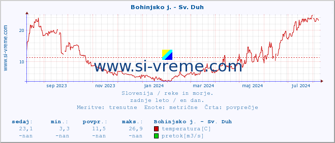 POVPREČJE :: Bohinjsko j. - Sv. Duh :: temperatura | pretok | višina :: zadnje leto / en dan.