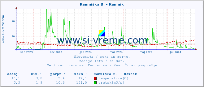 POVPREČJE :: Kamniška B. - Kamnik :: temperatura | pretok | višina :: zadnje leto / en dan.