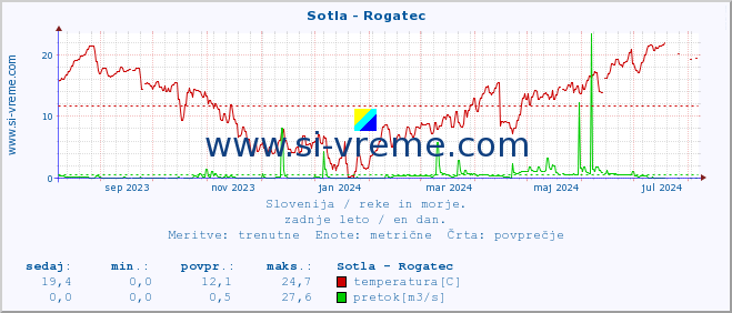 POVPREČJE :: Sotla - Rogatec :: temperatura | pretok | višina :: zadnje leto / en dan.