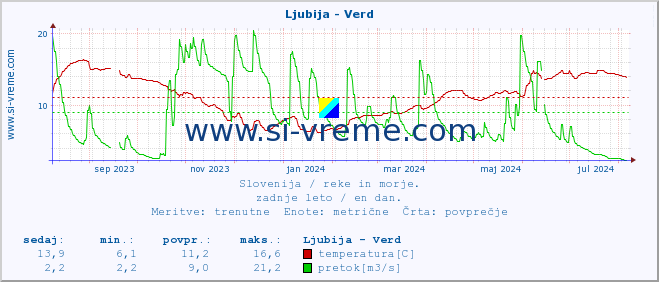 POVPREČJE :: Ljubija - Verd :: temperatura | pretok | višina :: zadnje leto / en dan.