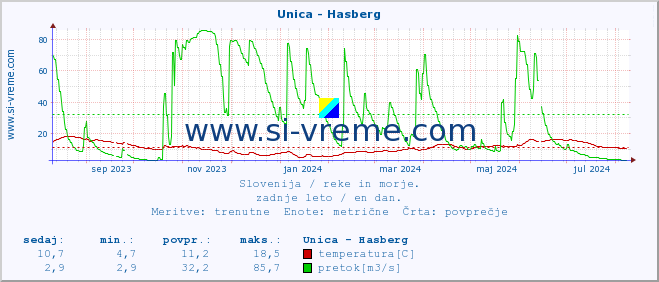 POVPREČJE :: Unica - Hasberg :: temperatura | pretok | višina :: zadnje leto / en dan.