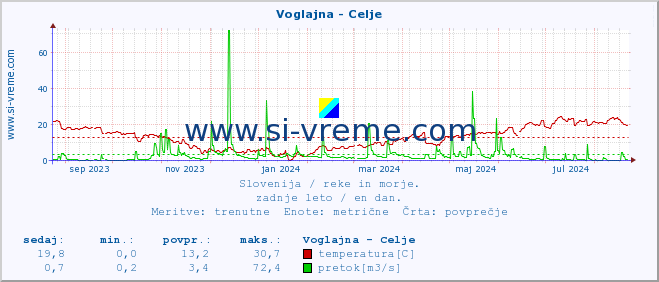 POVPREČJE :: Voglajna - Celje :: temperatura | pretok | višina :: zadnje leto / en dan.