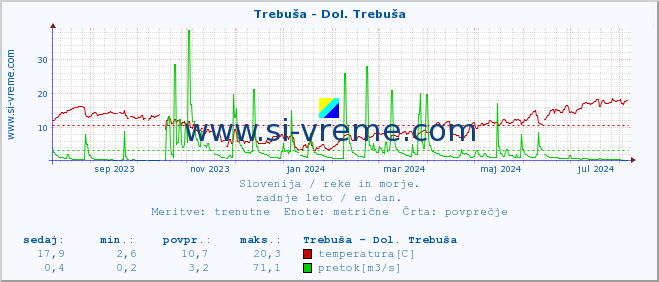 POVPREČJE :: Trebuša - Dol. Trebuša :: temperatura | pretok | višina :: zadnje leto / en dan.