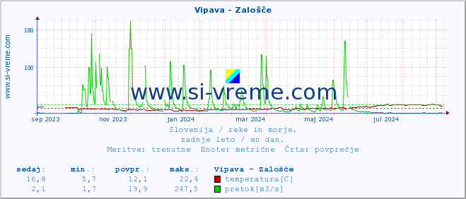 POVPREČJE :: Vipava - Zalošče :: temperatura | pretok | višina :: zadnje leto / en dan.