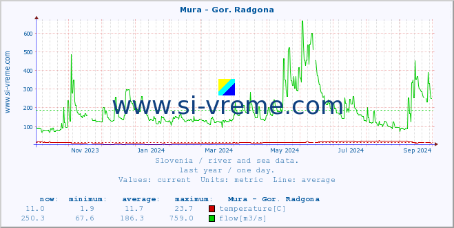  :: Mura - Gor. Radgona :: temperature | flow | height :: last year / one day.