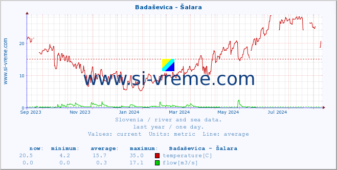  :: Badaševica - Šalara :: temperature | flow | height :: last year / one day.