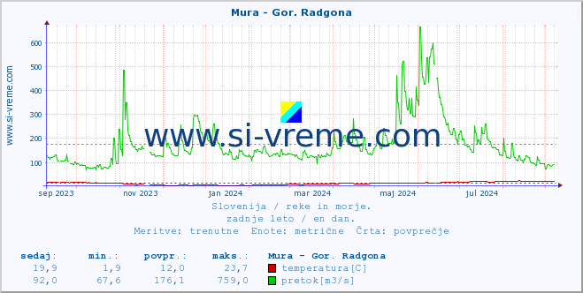 POVPREČJE :: Mura - Gor. Radgona :: temperatura | pretok | višina :: zadnje leto / en dan.