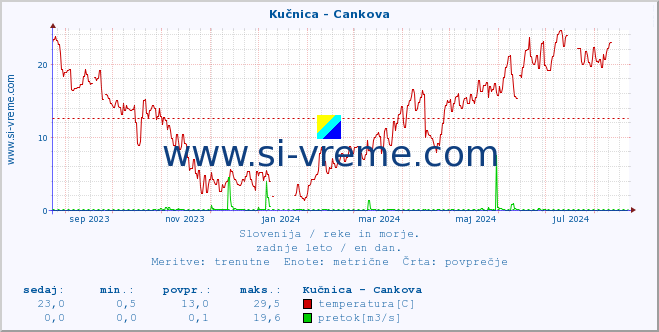 POVPREČJE :: Kučnica - Cankova :: temperatura | pretok | višina :: zadnje leto / en dan.