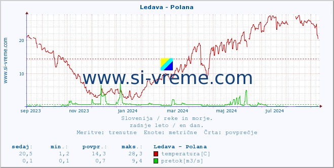 POVPREČJE :: Ledava - Polana :: temperatura | pretok | višina :: zadnje leto / en dan.