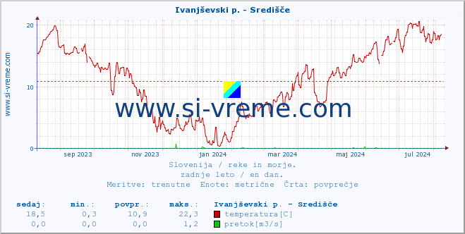 POVPREČJE :: Ivanjševski p. - Središče :: temperatura | pretok | višina :: zadnje leto / en dan.