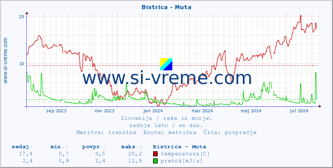 POVPREČJE :: Bistrica - Muta :: temperatura | pretok | višina :: zadnje leto / en dan.