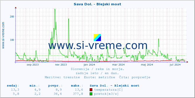 POVPREČJE :: Sava Dol. - Blejski most :: temperatura | pretok | višina :: zadnje leto / en dan.