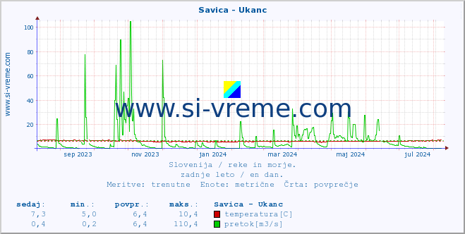 POVPREČJE :: Savica - Ukanc :: temperatura | pretok | višina :: zadnje leto / en dan.