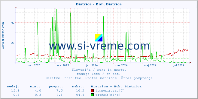 POVPREČJE :: Bistrica - Boh. Bistrica :: temperatura | pretok | višina :: zadnje leto / en dan.