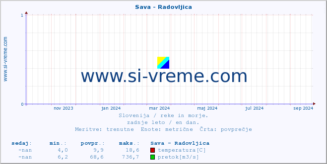 POVPREČJE :: Sava - Radovljica :: temperatura | pretok | višina :: zadnje leto / en dan.